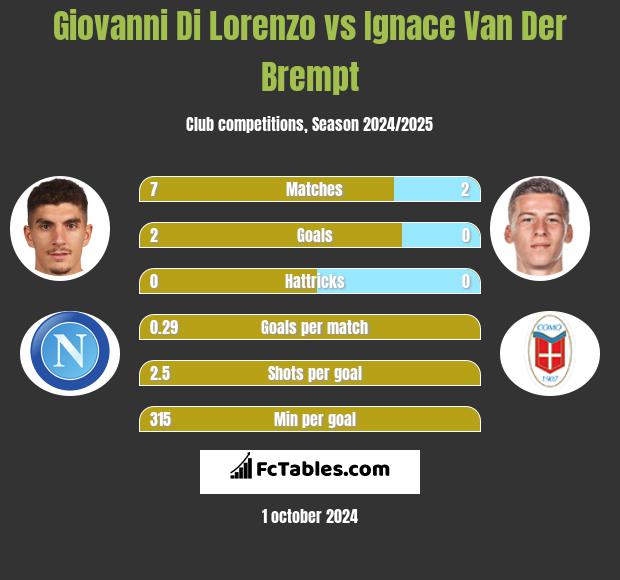 Giovanni Di Lorenzo vs Ignace Van Der Brempt h2h player stats