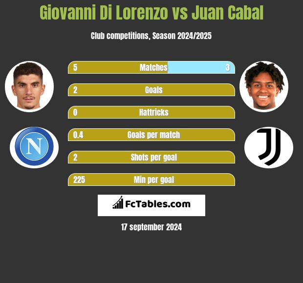 Giovanni Di Lorenzo vs Juan Cabal h2h player stats