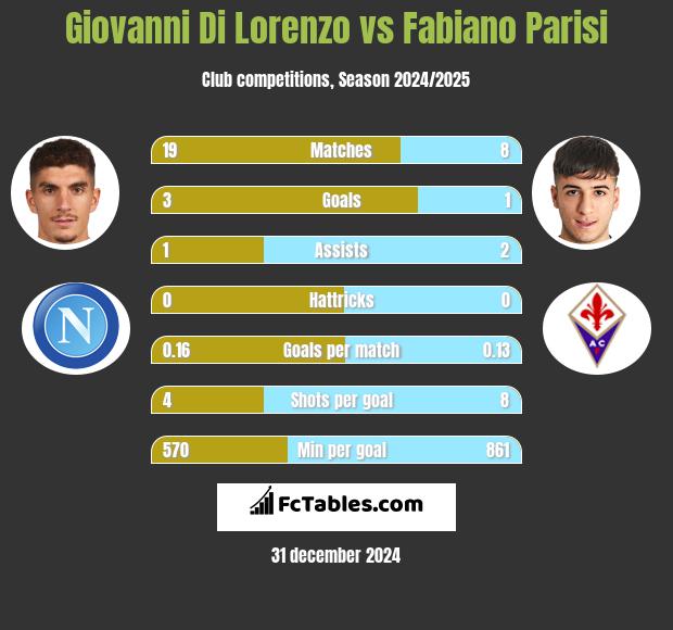 Giovanni Di Lorenzo vs Fabiano Parisi h2h player stats