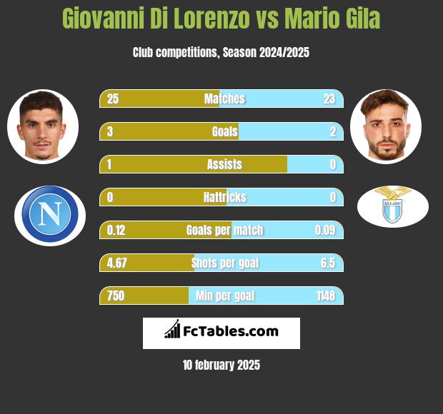 Giovanni Di Lorenzo vs Mario Gila h2h player stats