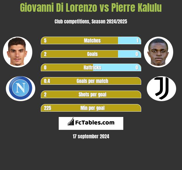 Giovanni Di Lorenzo vs Pierre Kalulu h2h player stats