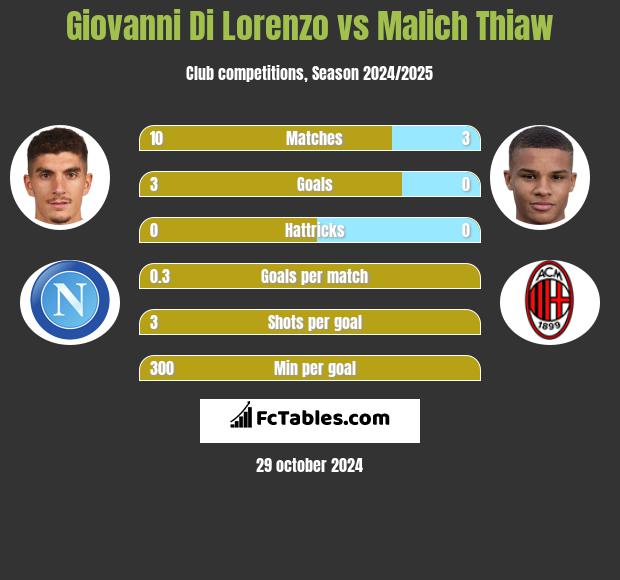 Giovanni Di Lorenzo vs Malich Thiaw h2h player stats