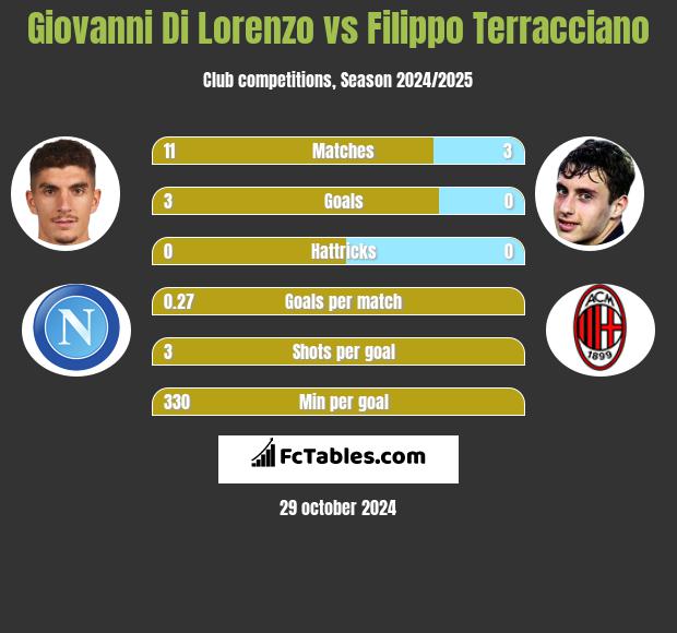 Giovanni Di Lorenzo vs Filippo Terracciano h2h player stats