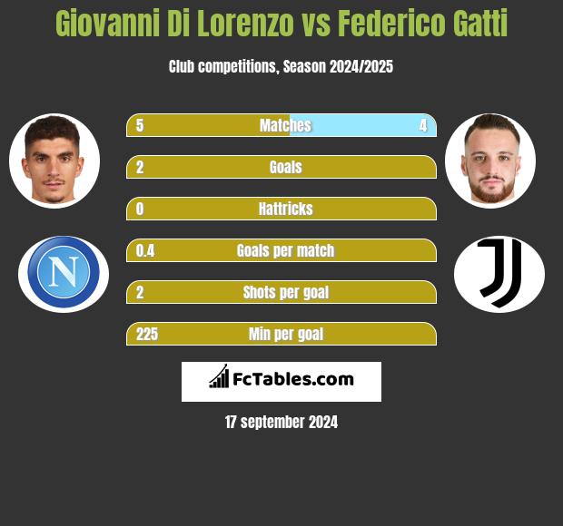 Giovanni Di Lorenzo vs Federico Gatti h2h player stats