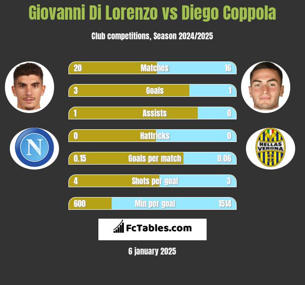 Giovanni Di Lorenzo vs Diego Coppola h2h player stats