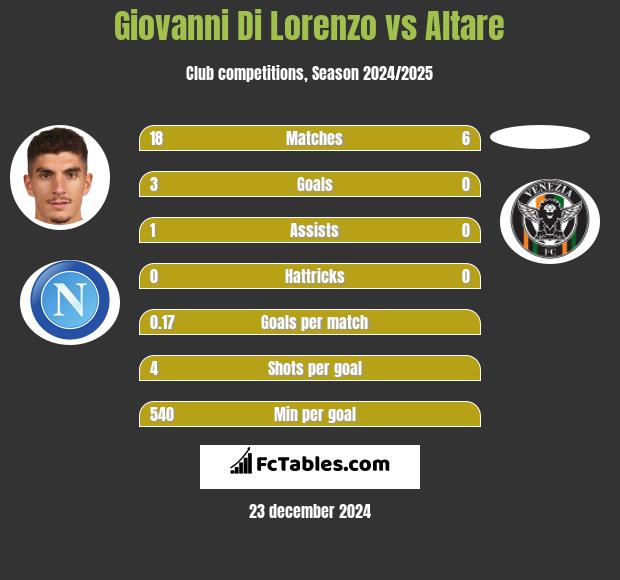 Giovanni Di Lorenzo vs Altare h2h player stats