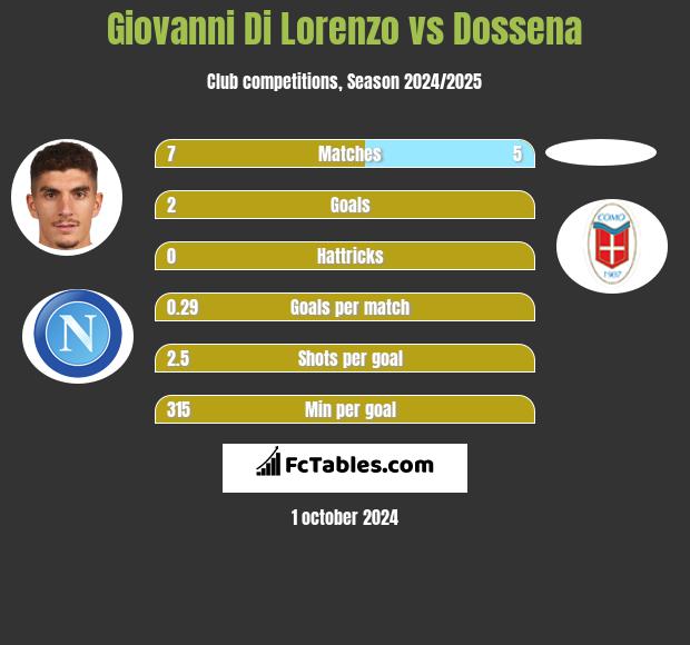 Giovanni Di Lorenzo vs Dossena h2h player stats