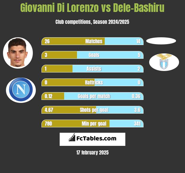 Giovanni Di Lorenzo vs Dele-Bashiru h2h player stats