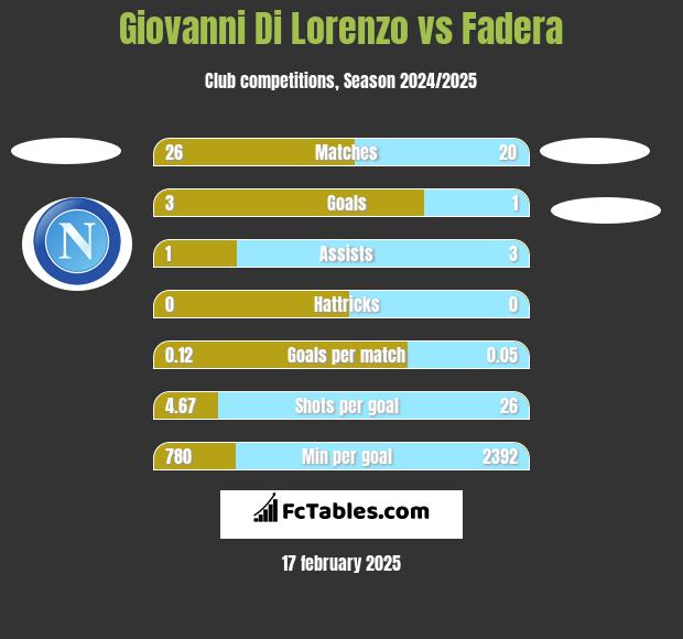 Giovanni Di Lorenzo vs Fadera h2h player stats