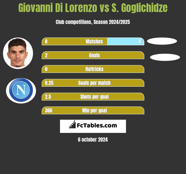 Giovanni Di Lorenzo vs S. Goglichidze h2h player stats