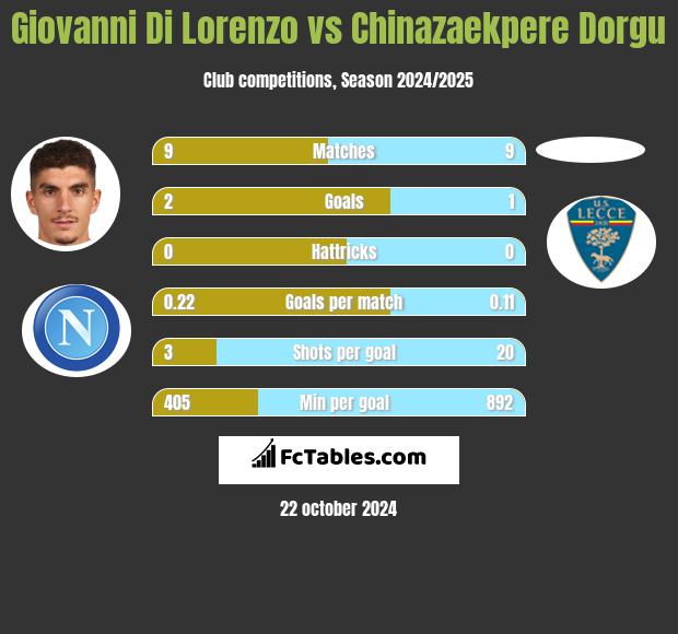 Giovanni Di Lorenzo vs Chinazaekpere Dorgu h2h player stats