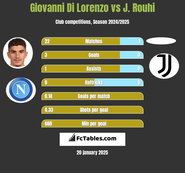 Giovanni Di Lorenzo vs J. Rouhi h2h player stats