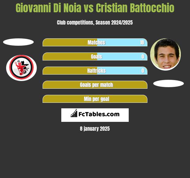 Giovanni Di Noia vs Cristian Battocchio h2h player stats