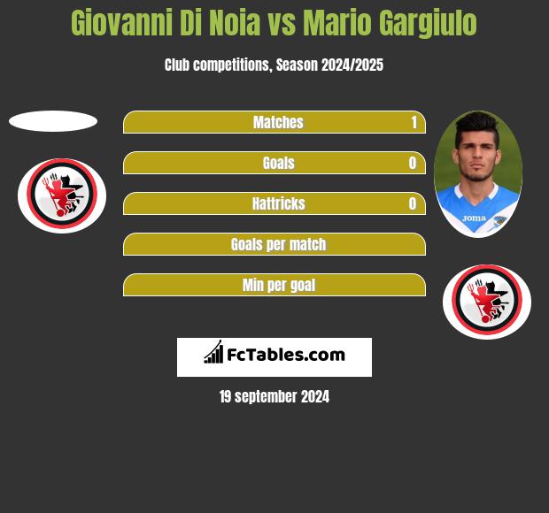 Giovanni Di Noia vs Mario Gargiulo h2h player stats