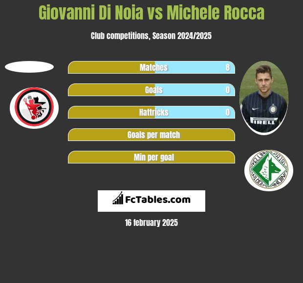 Giovanni Di Noia vs Michele Rocca h2h player stats