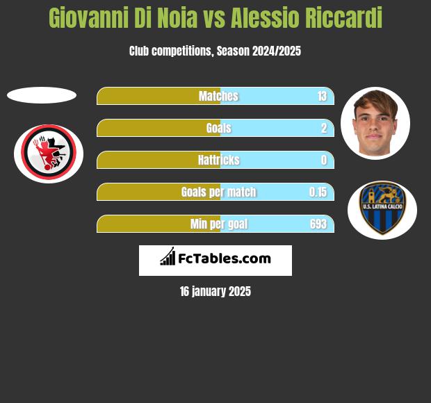 Giovanni Di Noia vs Alessio Riccardi h2h player stats