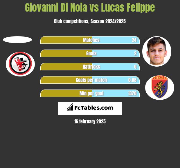 Giovanni Di Noia vs Lucas Felippe h2h player stats