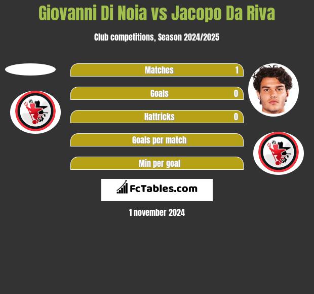 Giovanni Di Noia vs Jacopo Da Riva h2h player stats