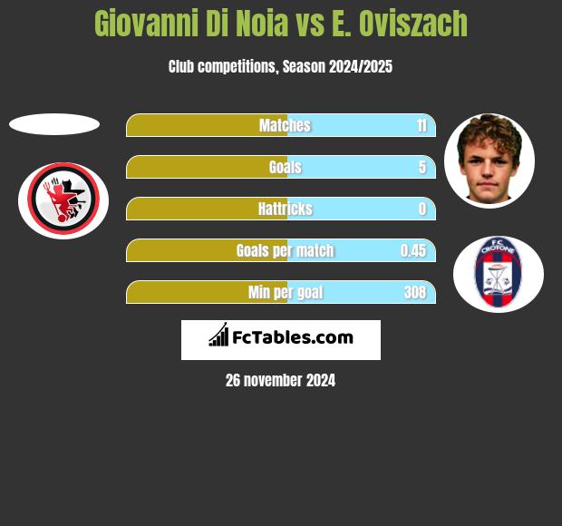 Giovanni Di Noia vs E. Oviszach h2h player stats