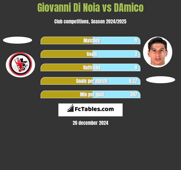 Giovanni Di Noia vs DAmico h2h player stats