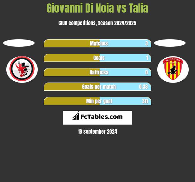 Giovanni Di Noia vs Talia h2h player stats