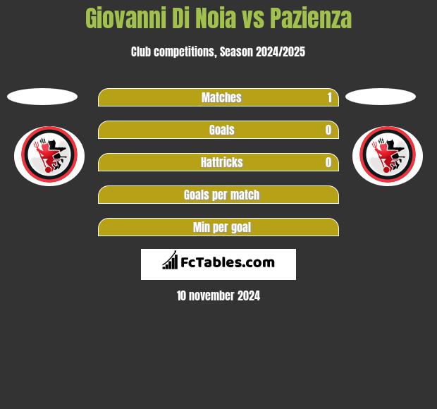 Giovanni Di Noia vs Pazienza h2h player stats