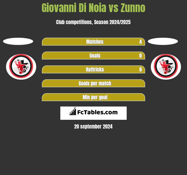 Giovanni Di Noia vs Zunno h2h player stats