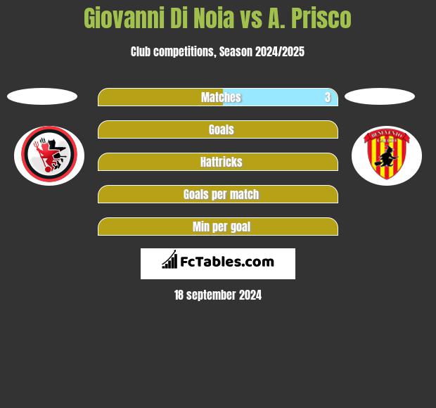 Giovanni Di Noia vs A. Prisco h2h player stats