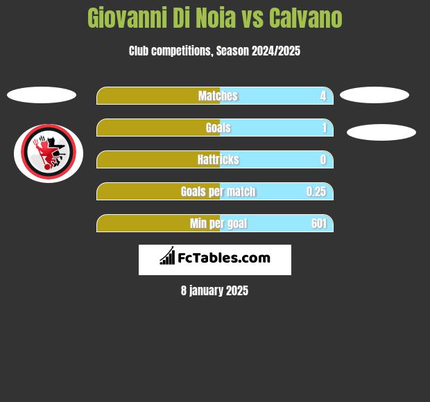 Giovanni Di Noia vs Calvano h2h player stats