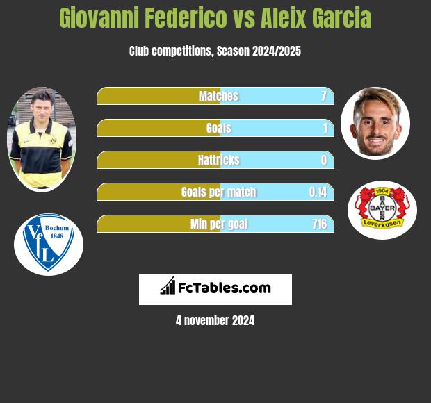 Giovanni Federico vs Aleix Garcia h2h player stats