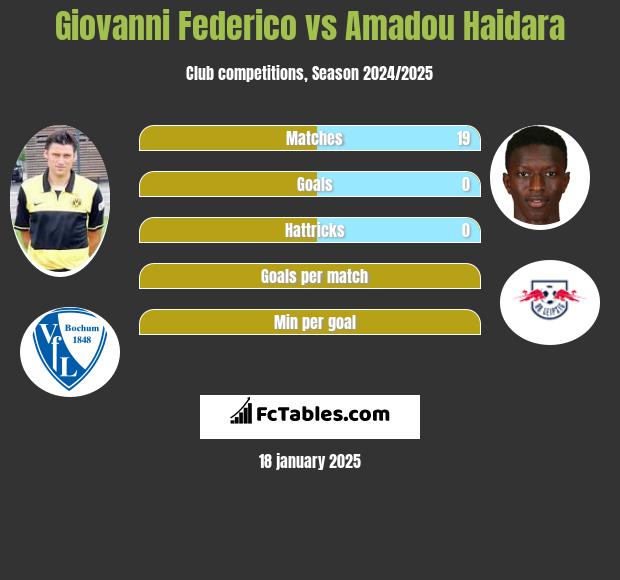 Giovanni Federico vs Amadou Haidara h2h player stats