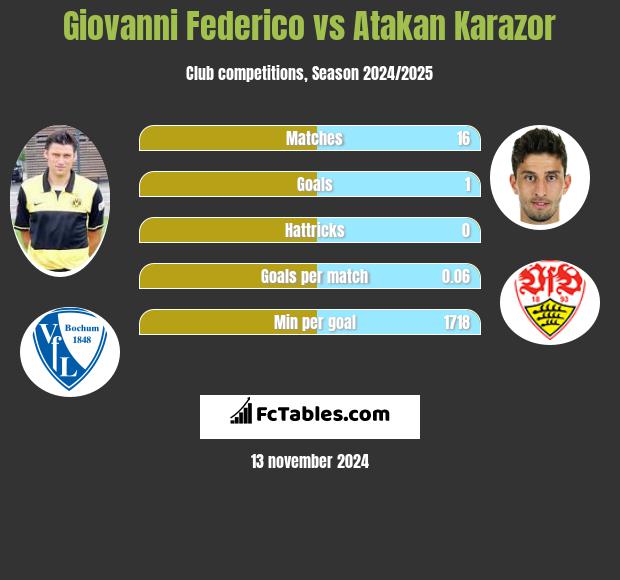 Giovanni Federico vs Atakan Karazor h2h player stats