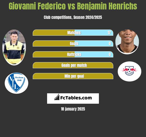 Giovanni Federico vs Benjamin Henrichs h2h player stats