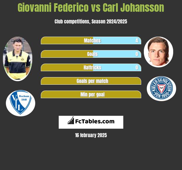 Giovanni Federico vs Carl Johansson h2h player stats