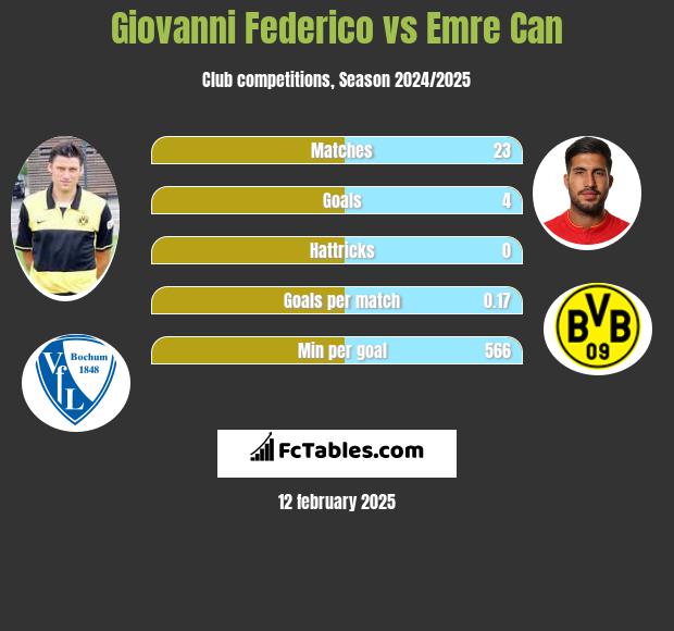 Giovanni Federico vs Emre Can h2h player stats