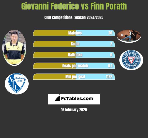 Giovanni Federico vs Finn Porath h2h player stats