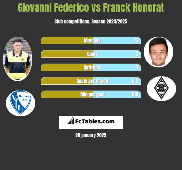 Giovanni Federico vs Franck Honorat h2h player stats