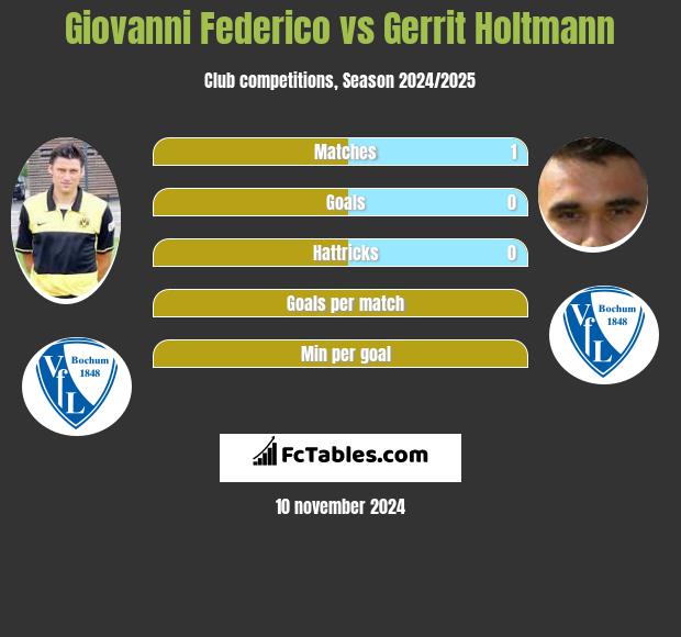 Giovanni Federico vs Gerrit Holtmann h2h player stats