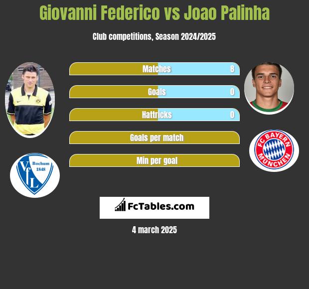 Giovanni Federico vs Joao Palinha h2h player stats