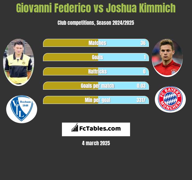 Giovanni Federico vs Joshua Kimmich h2h player stats