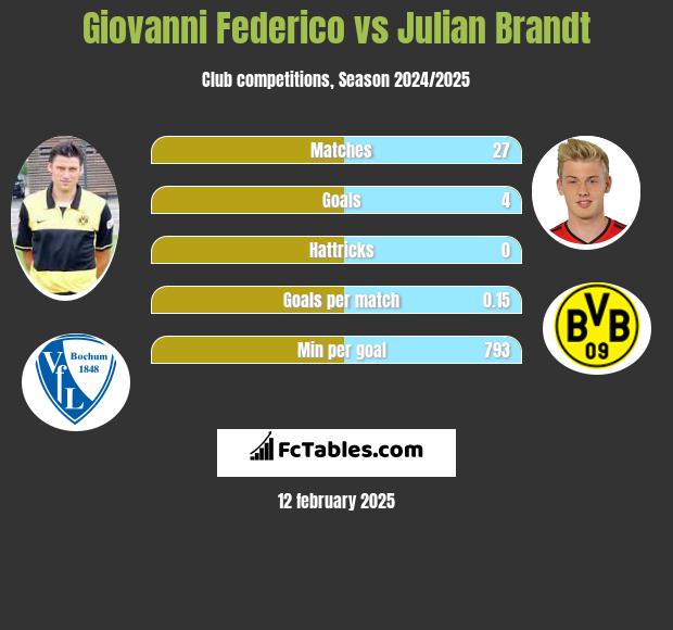 Giovanni Federico vs Julian Brandt h2h player stats