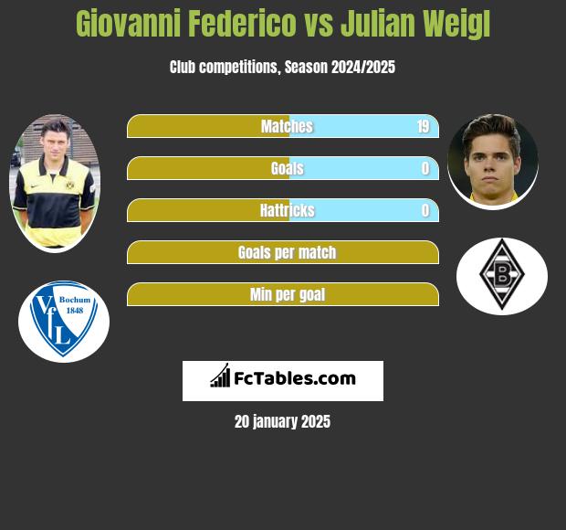 Giovanni Federico vs Julian Weigl h2h player stats