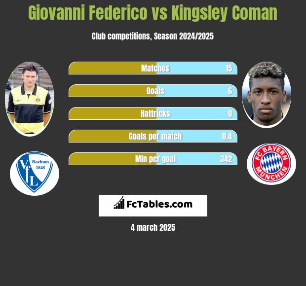 Giovanni Federico vs Kingsley Coman h2h player stats