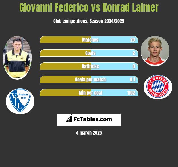 Giovanni Federico vs Konrad Laimer h2h player stats