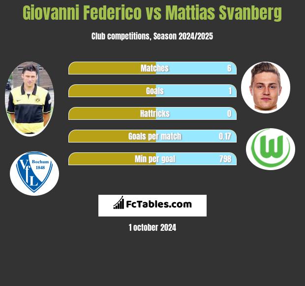 Giovanni Federico vs Mattias Svanberg h2h player stats