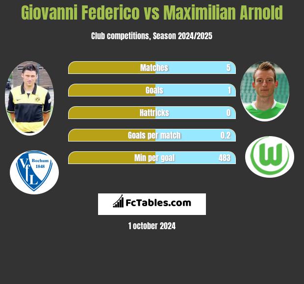 Giovanni Federico vs Maximilian Arnold h2h player stats