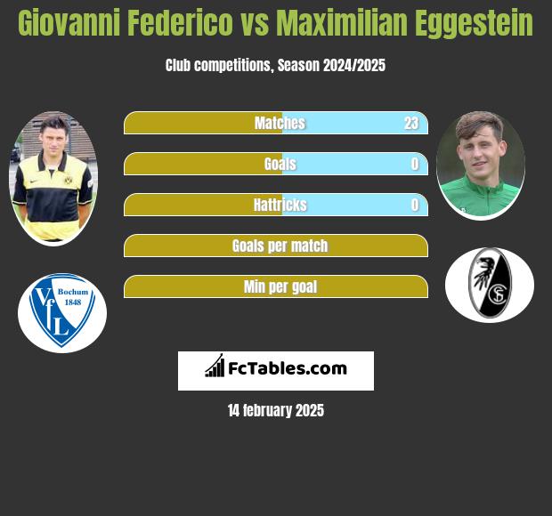 Giovanni Federico vs Maximilian Eggestein h2h player stats