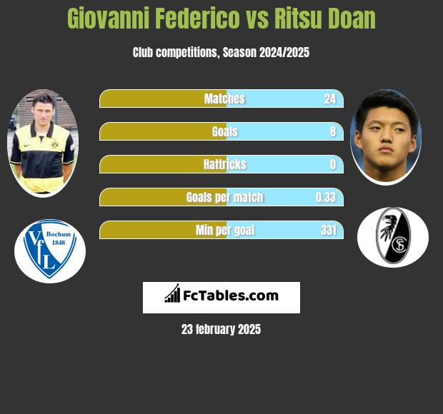 Giovanni Federico vs Ritsu Doan h2h player stats