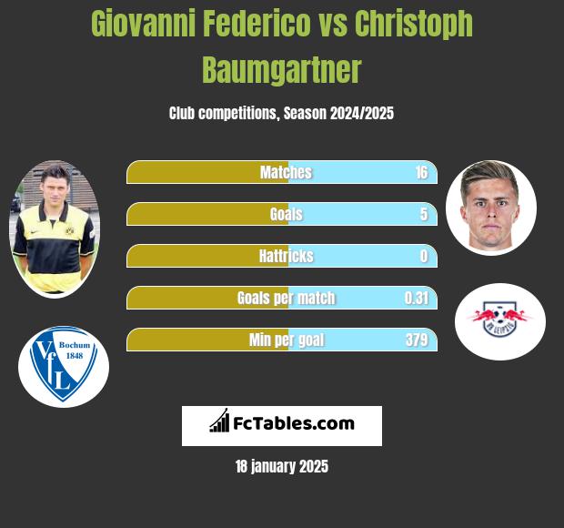 Giovanni Federico vs Christoph Baumgartner h2h player stats