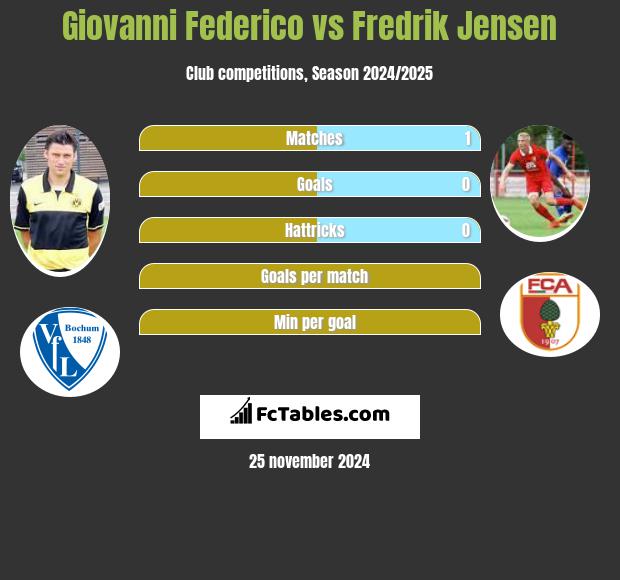 Giovanni Federico vs Fredrik Jensen h2h player stats